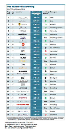 Luxusmarkenranking 2013